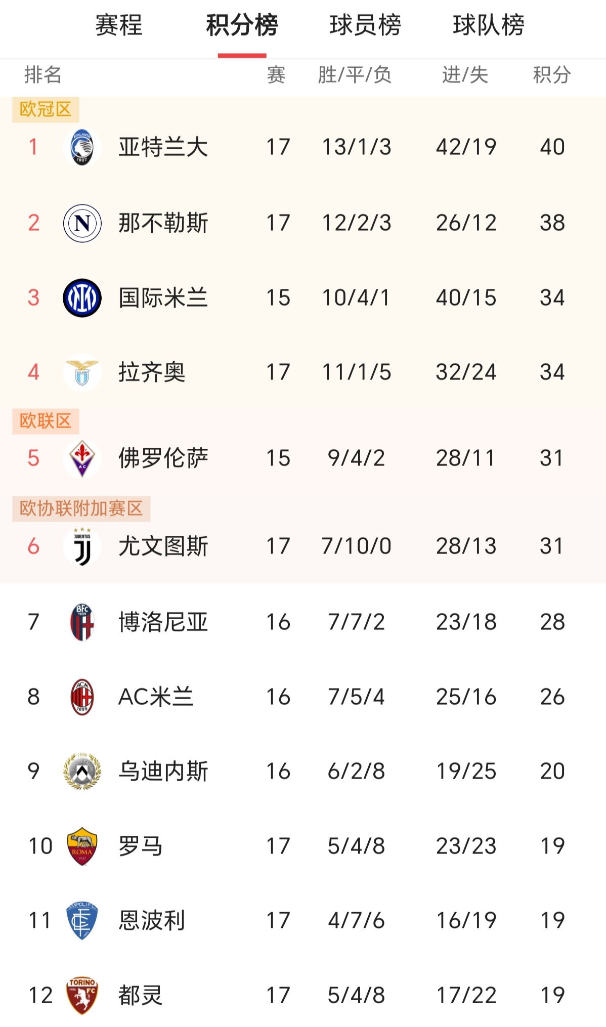 罗马队锋线火力全开，大胜对手升至前四名